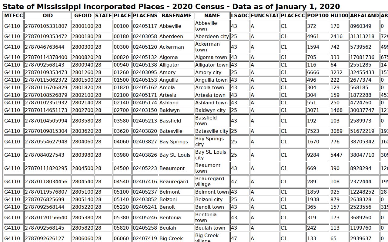 Lauderdale County court docket city profile Census source